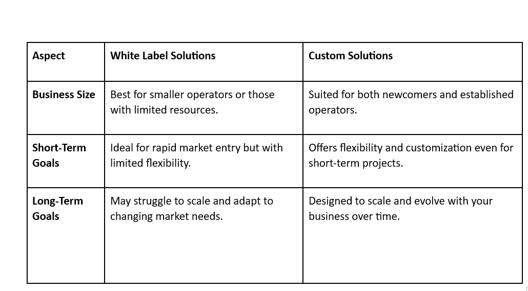 custom vs white label