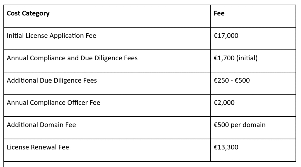 Summary of Fees