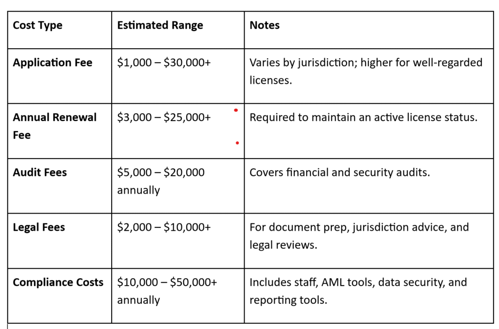 Summary of Key Costs