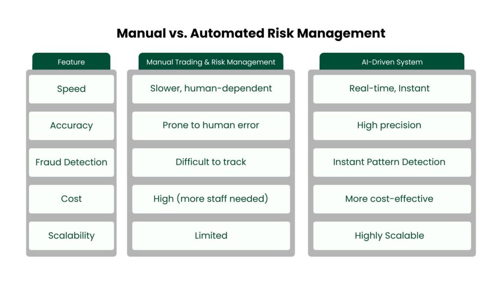 Sportsbooks can manage risks manually or with automated systems. Manual methods rely on human decisions, while automated systems use AI for faster and more accurate risk management.