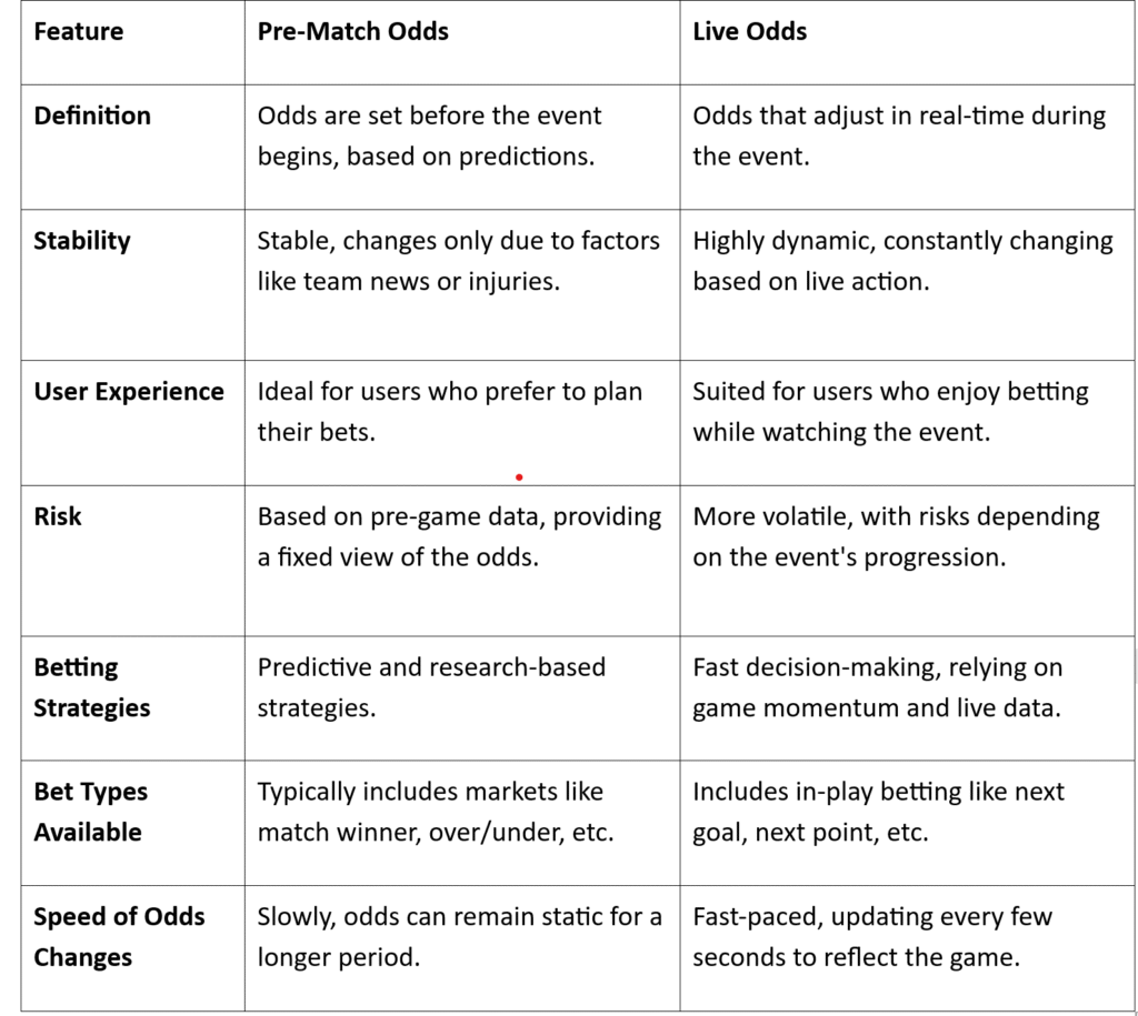 Pre-Match vs. Live Odds Comparison Table