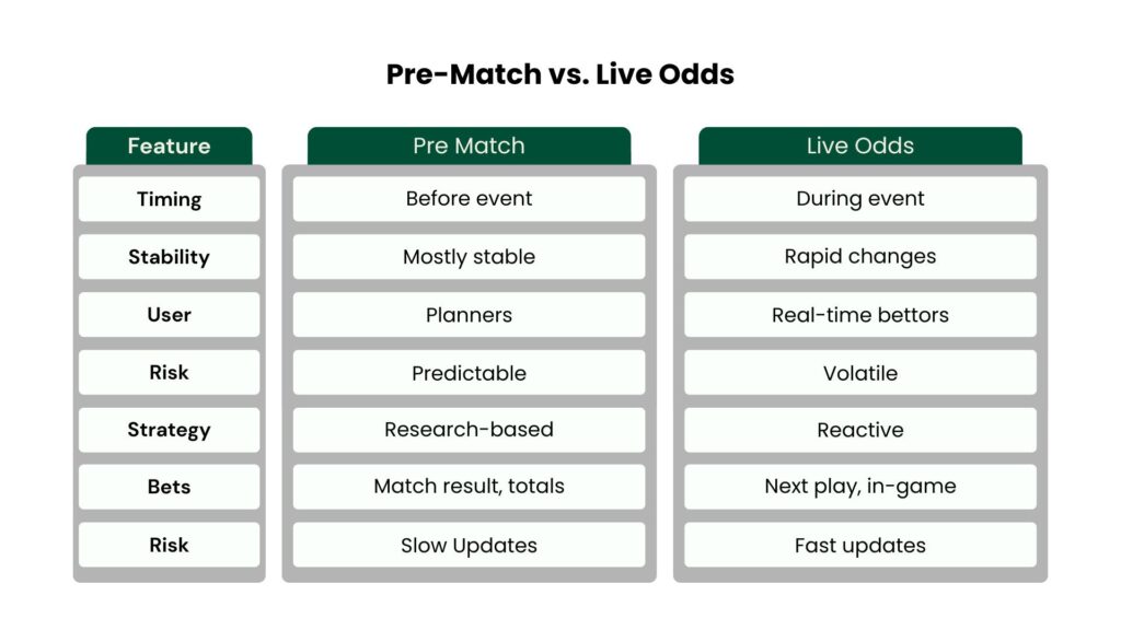 Pre-Match vs. Live Odds