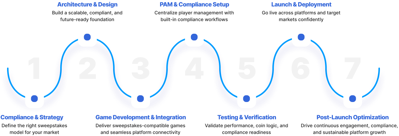 Custom-Built Sweepstakes Experiences Timeline